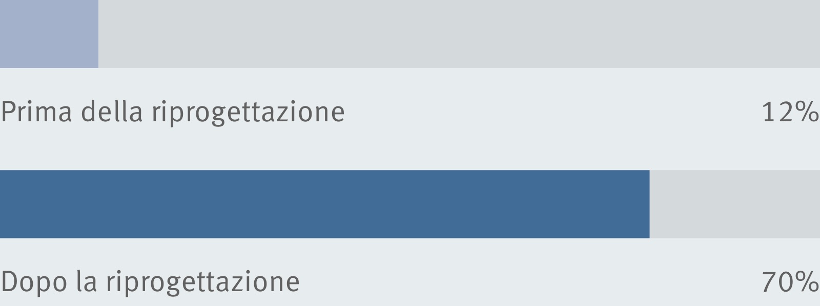 Prima di passare a un nuovo ufficio, solo il 12 percento dei dipendenti di Harry’s riteneva che il loro luogo di lavoro supportasse le loro attività lavorative. Dopo lo spostamento, il numero è salito al 70 percento.