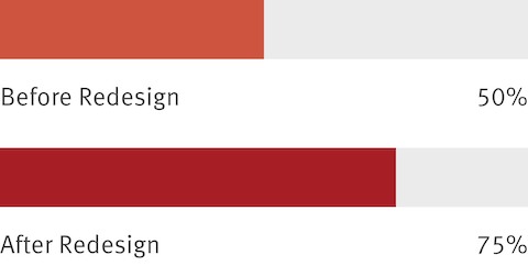 Aggregated results from an employee survey show that before a workplace redesign, 50 percent of people agreed that the workplace helps them be more productive. After the redesign, that number increased to 75 percent.