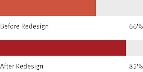 Aggregated results from an employee survey show that before a workplace redesign, 66 percent of people agreed that they have a comfortable, functional workplace. After the redesign, that number increased to 85 percent.