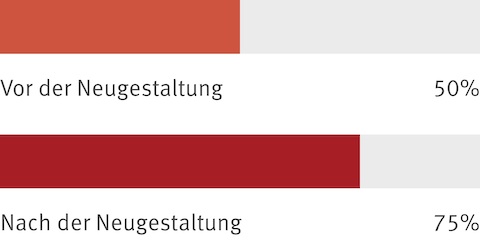 Zusammengefasste Ergebnisse einer Mitarbeiterbefragung, die zeigen, dass vor der Arbeitsplatz-Neugestaltung 50 % der Mitarbeiter zustimmten, dass ihr Arbeitsplatz ihnen hilft, produktiver zu sein. Nach der Neugestaltung stieg dieser Prozentsatz auf 75 %.