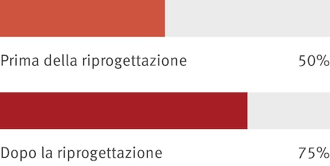 I risultati aggregati derivati da un sondaggio fra dipendenti mostrano che prima della riconfigurazione di un luogo di lavoro, il 50 percento delle persone affermavano il luogo di lavoro li aiutava ad essere più produttivi. Dopo la riconfigurazione, il numero è salito al 75 percento.