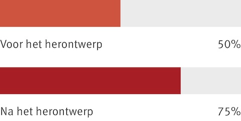 Geaggregeerde resultaten van een werknemersenquête tonen aan dat 50 procent van de mensen vóór een herontwerp van de werkplek het ermee eens waren dat de werkplek hen helpt om productiever te zijn. Na het herontwerp steeg dat aantal tot 75 procent.