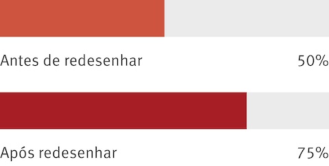 Resultados agregados de uma pesquisa de funcionários mostram que antes do redesign do local de trabalho, 50 por cento das pessoas concordavam que o local de trabalho as ajudava a serem mais produtivas. Depois do redesign, esse número aumentou para 75 por cento.