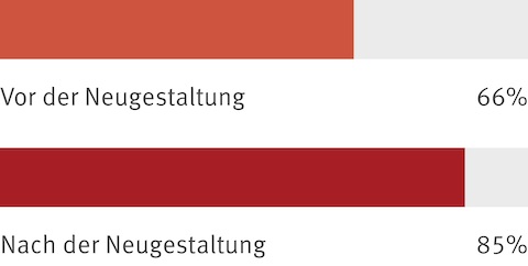 Zusammengefasste Ergebnisse einer Mitarbeiterbefragung, die zeigen, dass vor der Arbeitsplatz-Neugestaltung 66 % der Mitarbeiter zustimmten, dass sie einen komfortablen, funktionellen Arbeitsplatz haben. Nach der Neugestaltung stieg dieser Prozentsatz auf 85 %.