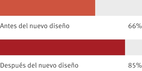 Los resultados combinados de una encuesta de empleados muestran que antes del nuevo diseño del lugar de trabajo, el 66% de las personas estaban de acuerdo con que tenían un lugar de trabajo cómodo y funcional. Después del nuevo diseño, la proporción aumentó al 85%.