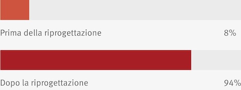 Un sondaggio fra i dipendenti di un’azienda Fortune 100 ha dimostrato che prima della riconfigurazione dell’ambiente di lavoro, l’8 percento delle persone affermava di avere una varietà di disposizioni di lavoro fra cui scegliere. Dopo la riconfigurazione, la percentuale è salita al 94.