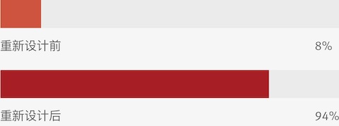 财富100强公司的一项员工调查显示，在重新设计工作场所之前，8%的人表示他们可以选择多种工作设置。在重新设计之后，该百分比上升至94。
