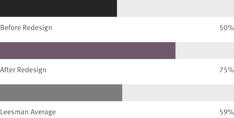 Infographics that show responses to employee survey questions. After redesign, 25% more people agreed that the workplace helps them feel more productive.