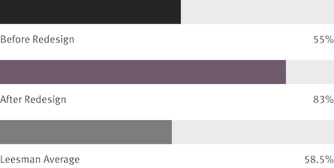 Infographics that show responses to employee survey questions. After redesign, 28% more people said that the workplace gives them a sense of community.