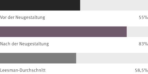 Infografiken, auf denen die Antworten auf die Fragen der Mitarbeiterbefragung gezeigt werden. Nach der Neugestaltung sagten 28 % mehr Mitarbeiter, dass der Arbeitsplatz ihnen eine Gefühl der Gemeinschaft gibt.