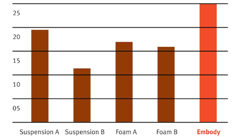 A graph displaying the verage tissue oxygen perfusion level of five different office chairs, from a controlled study. 