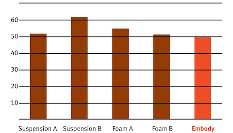 The average tissue carbon dioxide perfusion level of five office chairs from a controlled study. 