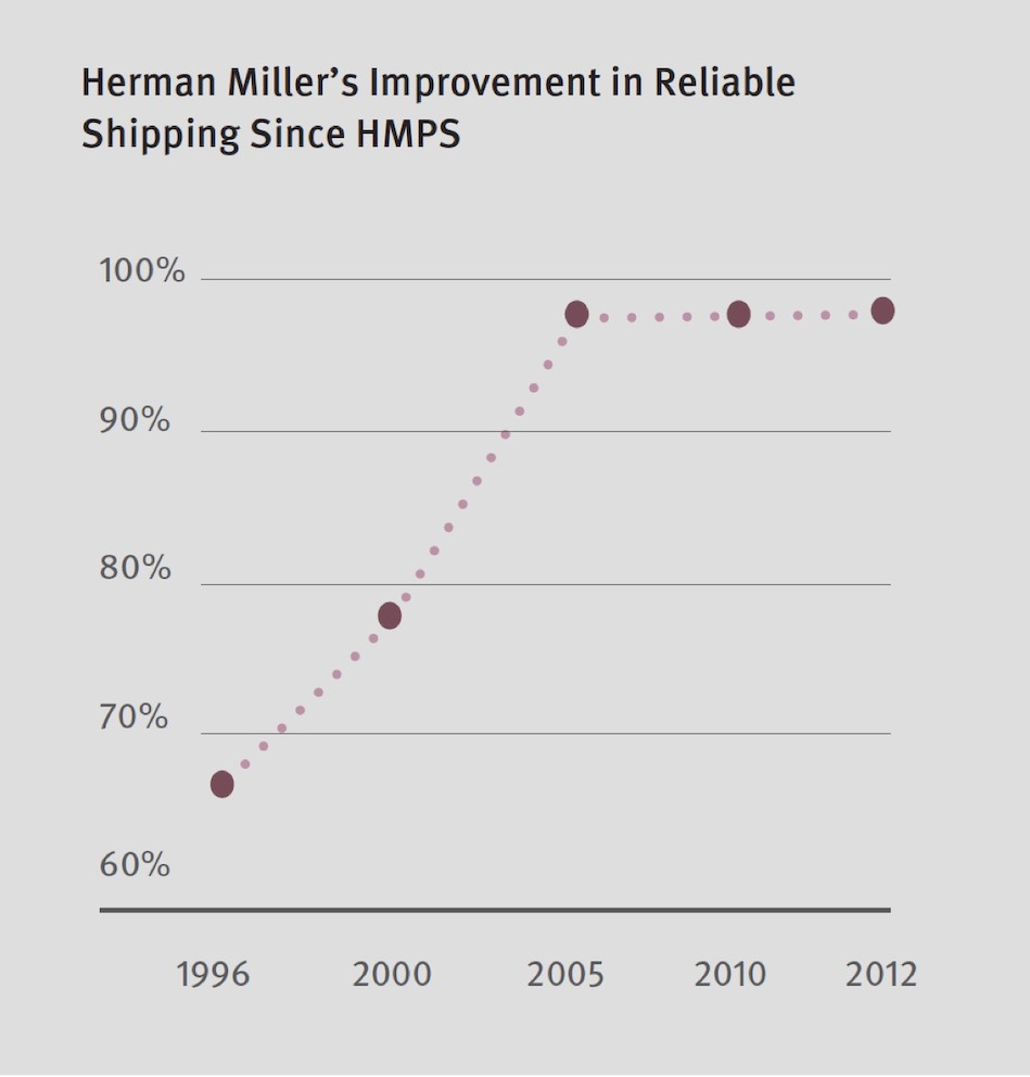 A graph showing Herman Miller's improvement in Reliable Shipping.