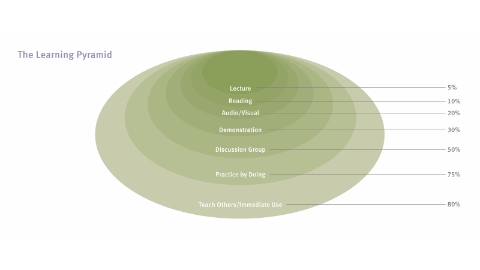 A diagram outlining the Learning Pyramid from National Training Laboratories.