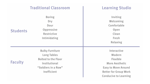 A graphic showing responses from Estrella Mountain Community College faculty and staff about preferred classroom environments.