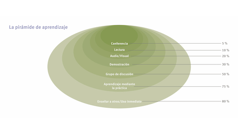 Un diagrama que describe la pirámide de aprendizaje de National Forining Laboratories.
