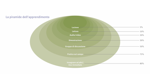 Un diagramma che illustra la Piramide dell'apprendimento di National Training Laboratories.