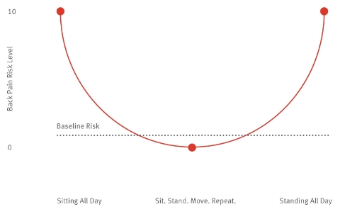 A graph showing back pain risk levels in relation to common daily tasks. A graph showing back pain risk levels in relation to common daily tasks.