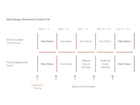 A table showing the details of a study examining the effects of ergonomic training. 