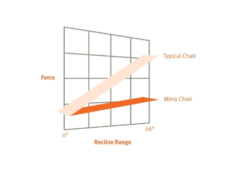 A graph showing the recline range and force of the Mirra chair compared to others. 