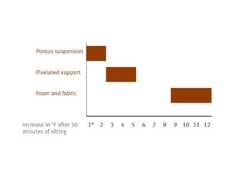 A graph displaying the temperature changes among various chair materials while sitting. 