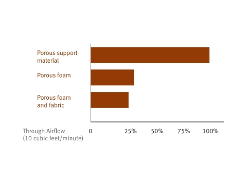 A graph showing the airflow rate of three different chair materials. 