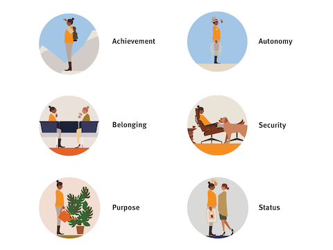 Living Office recognizes that people have six fundamental human needs.