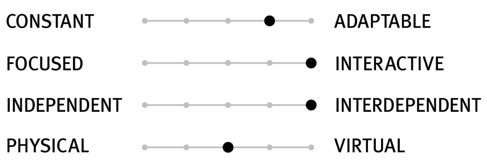 A scale with four sets of sliders that indicate the design characteristics of a setting. These sliders show moderate adaptability, high interactivity and interdependence, and a balance between supporting in-person and virtual team members.