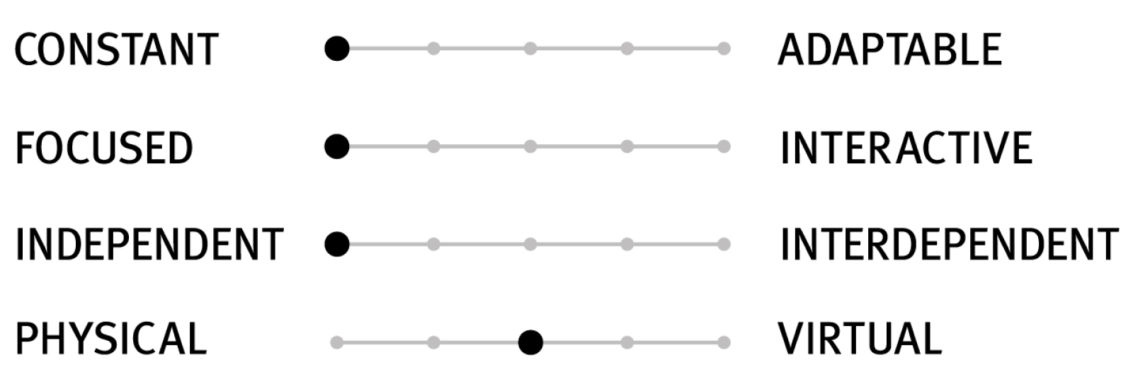 A scale with four sets of sliders that indicate the design characteristics of a setting. These sliders describe the setting as highly constant (not flexible), focused (not interactive), and independent, while balancing physical and virtual needs.