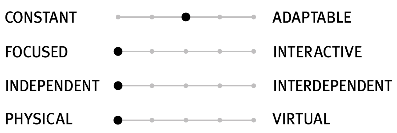 A scale with four sets of sliders that indicate the design characteristics of a setting. These sliders show the highest level of support for highly focused, independent work, specifically for those who are physically present in the space. Furnishings strike a balance between being adaptable and being constant.