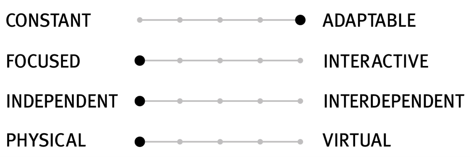 A scale with four sets of sliders that indicate the design characteristics of a setting. These sliders show high adaptability, focus, and independence, with an strong emphasis on the needs of people who are physically present in the space (not remote).