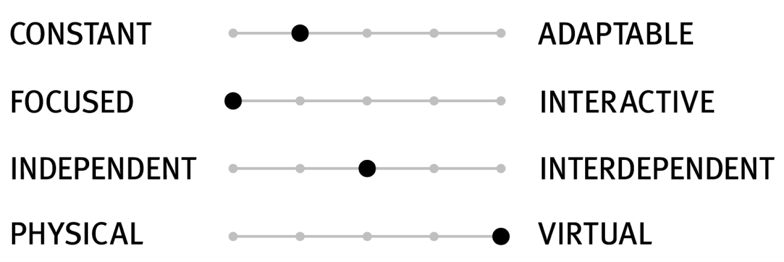 A scale with four sets of sliders that indicate the design characteristics of a setting. These sliders illustrate this setting's emphasis on focus and strong support for both in-person and virtual experiences, along with the moderately fixed nature of the furnishings and balance between independence and interdependence.