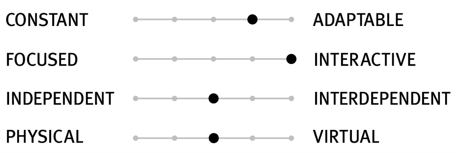 A scale with four sets of sliders that indicate the design characteristics of a setting. These sliders show the space as being highly interactive and moderately adaptable while balancing independence and support for virtual team members.