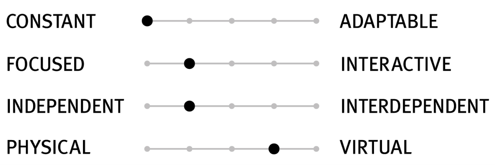 A scale with four sets of sliders that indicate the design characteristics of a setting. These sliders show low adaptability with moderate support for focused, independent work and with moderate accommodation for virtual team members.