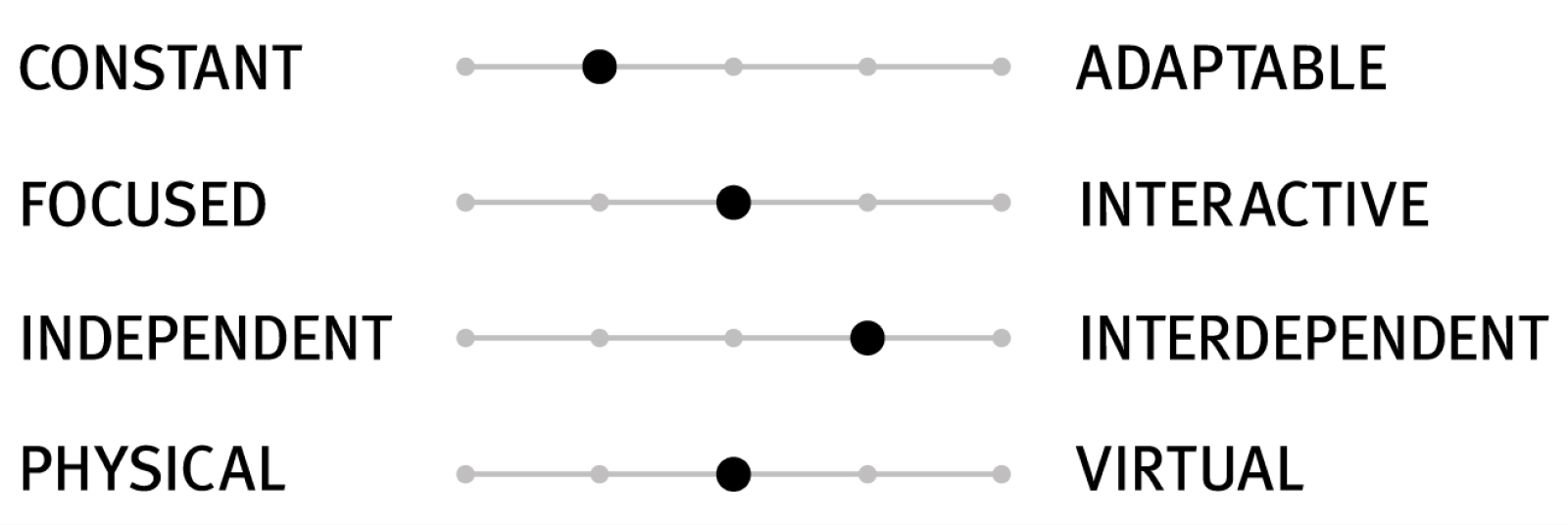 A scale with four sets of sliders that indicate the design characteristics of a setting. These sliders show a fairly constant configuration that balances focus with interactivity, and considerations for both in-person and remote team members, with moderate support for interdependencies.