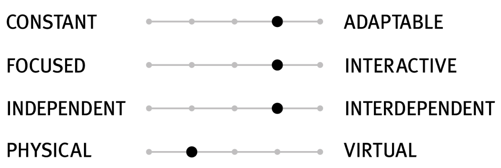 A scale with four sets of sliders that indicate the design characteristics of a setting. These sliders reveal this setting to be moderately adaptable, interactive, and interdependent, with an emphasis on supporting team members who are physically present in the space.