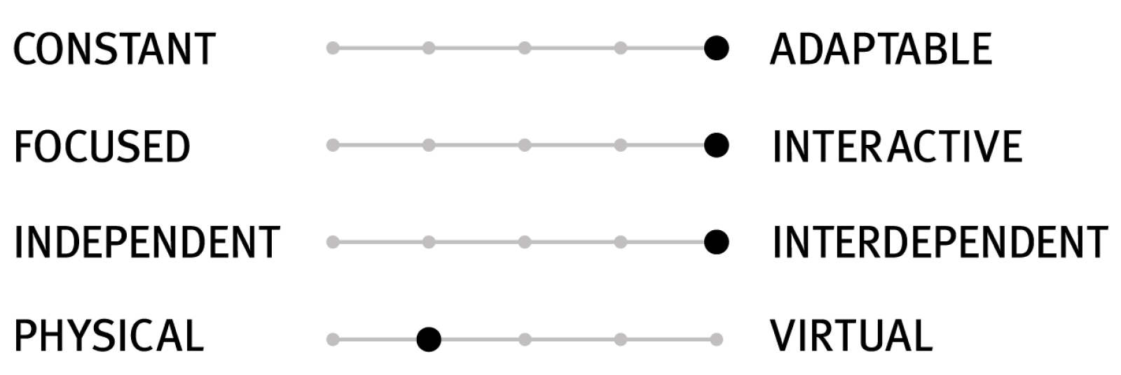 A scale with four sets of sliders that indicate the design characteristics of a setting. These sliders indicate a high level of adaptability, interactivity, and interdependence, with an emphasis on supporting team members who are physically present in the space.