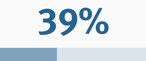 An infographic indicating that 39 percent of healthcare construction projects are over budget or behind schedule.