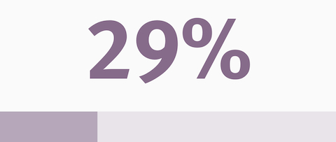 An infographic indicating that 29 percent of healthcare capital is spent on renovations to meet evolving population health needs.