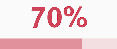 An infographic indicating that 70 percent of caregivers report burnout. An infographic indicating that 70 percent of caregivers report burnout.