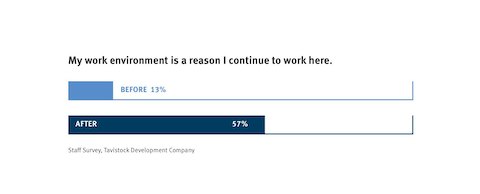 A bar graph comparing employee perceptions of their work environment before and after adopting a Living Office.