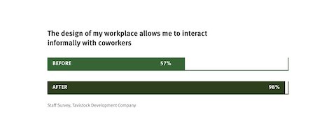 A bar graph comparing employee perceptions of informal interaction before and after adopting a Living Office.