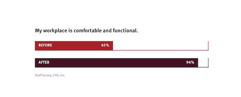 A bar graph comparing employee perceptions of workplace comfort before and after adopting a Living Office.