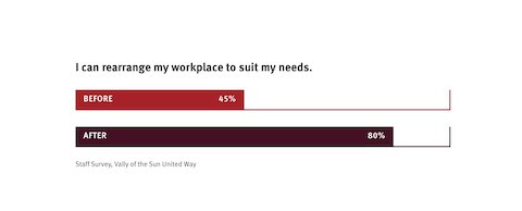 A bar graph comparing employee perceptions of workplace flexibility before and after adopting a Living Office.