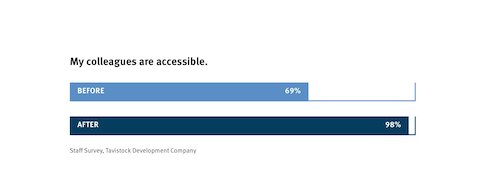A bar graph comparing employee perceptions of co-worker accessibility before and after adopting a Living Office.