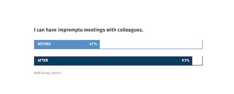 A bar graph comparing employee perceptions of impromptu meetings before and after adopting a Living Office.