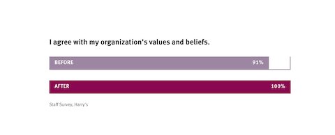 A bar graph comparing employee perceptions of organizational alignment before and after adopting a Living Office.