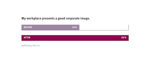 A bar graph comparing employee perceptions of corporate image before and after adopting a Living Office.