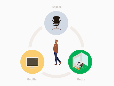 Illustration of surroundings, furnishings, and tools with a person at the center, signifying that the workplace should be designed around people. 