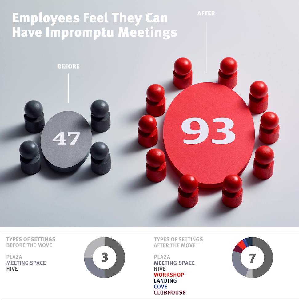In the old office, 47 percent of employees felt they could have impromtu meetings. In the new space, the percentage has risen to 93. In the old office, 47 percent of employees felt they could have impromtu meetings. In the new space, the percentage has risen to 93.
